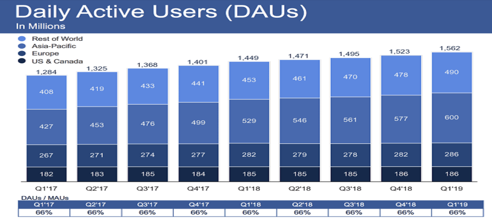 facebook 2019 1. çeyrek kullanıcı sayısı